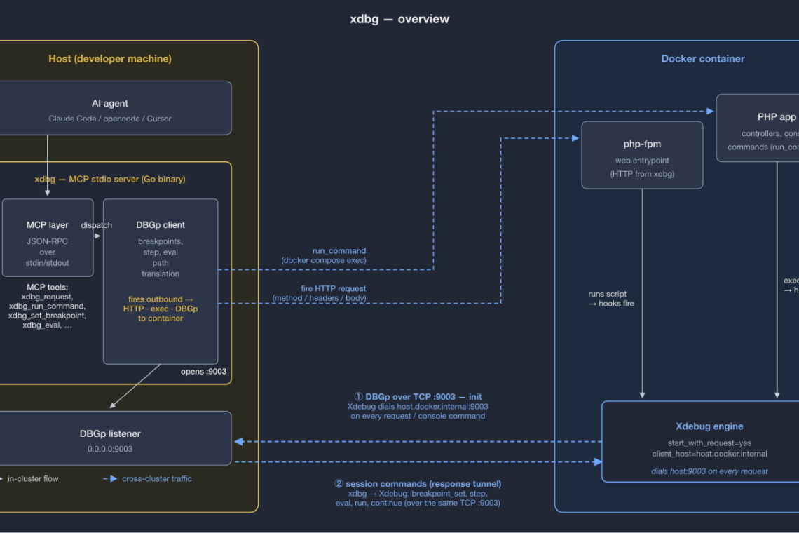 xdbg architecture: an AI agent talks to the xdbg Go binary over MCP stdio; xdbg opens a DBGp listener on port 9003, fires HTTP requests or docker exec into the container, and the Xdebug engine dials back to host.docker.internal:9003